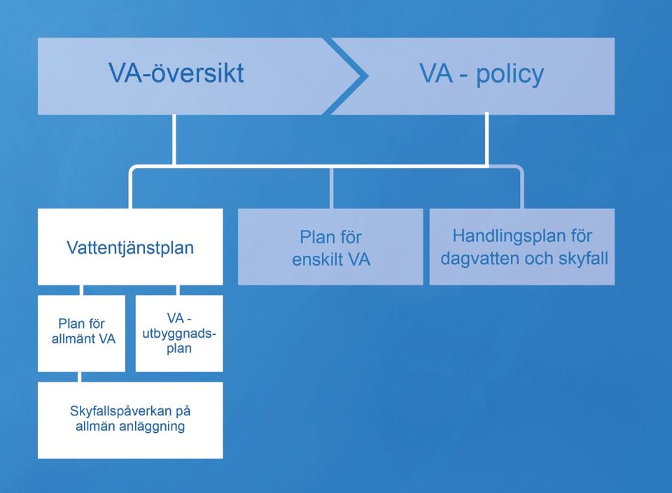 Schematisk översiktsbild som visar VA-planens olika beståndsdelar. Dessa beskrivs närmare i samrådshandlingen.
